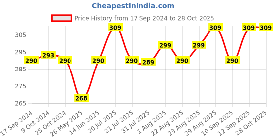 myntra.com XYXX Men Printed 100% Combed Cotton Splash Brief XYBRF200 xyxx Price History Graph from 17 Sep 2024 to 27 Oct 2025