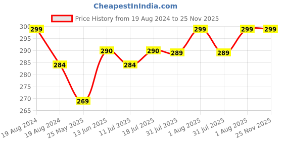 myntra.com XYXX Men Printed 100% Combed Cotton Splash Briefs xyxx Price History Graph from 19 Aug 2024 to 25 Nov 2025