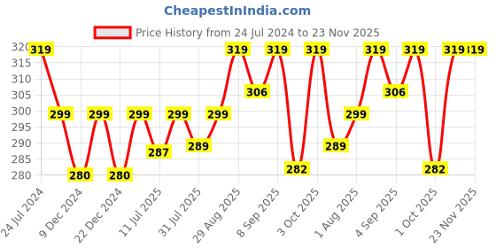 myntra.com XYXX Men Printed 100% Combed Cotton Splash Trunk XYTRNK196 xyxx Price History Graph from 24 Jul 2024 to 23 Nov 2025