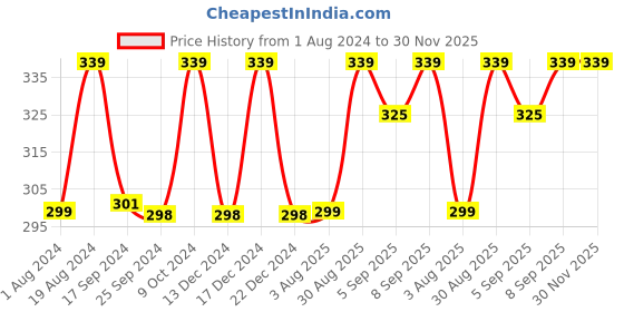 myntra.com XYXX Men Printed 100% Combed Cotton Splash Trunk XYTRNK198 xyxx Price History Graph from 1 Aug 2024 to 30 Nov 2025
