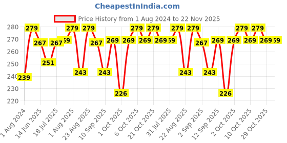 myntra.com XYXX Men Printed 100% Combed Cotton Sprint Briefs XYBRF163 xyxx Price History Graph from 1 Aug 2024 to 22 Nov 2025