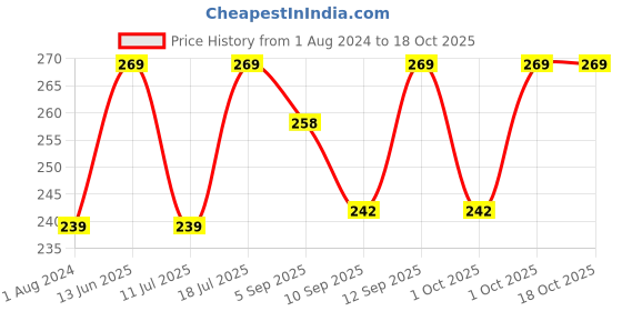 myntra.com XYXX Men Printed 100% Combed Cotton Sprint Briefs XYBRF166 xyxx Price History Graph from 1 Aug 2024 to 18 Oct 2025