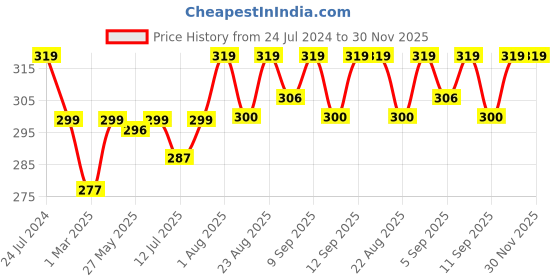 myntra.com XYXX Men Printed 100% Combed Cotton Sprint Trunk XYTRNK163 xyxx Price History Graph from 24 Jul 2024 to 30 Nov 2025