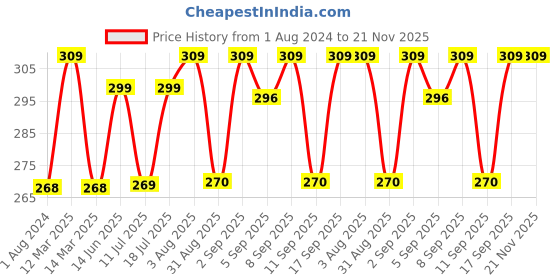 myntra.com XYXX Men Printed 100% Combed Cotton Sprint Trunk XYTRNK166 xyxx Price History Graph from 1 Aug 2024 to 20 Nov 2025
