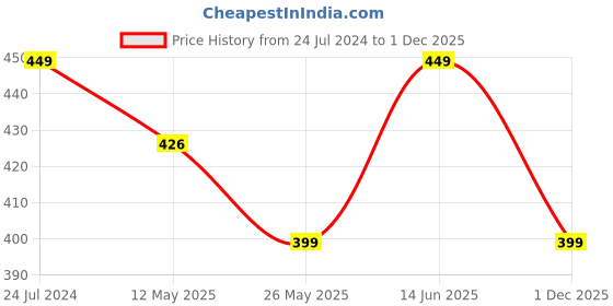 myntra.com XYXX Men Printed Anti-Roll Basic Briefs XYBRF193 xyxx Price History Graph from 24 Jul 2024 to 1 Dec 2025
