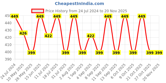 myntra.com XYXX Men Printed Anti-Roll Basic Briefs XYBRF194 xyxx Price History Graph from 24 Jul 2024 to 19 Nov 2025