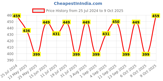 myntra.com XYXX Men Printed Anti-Roll Basic Briefs XYBRF195 xyxx Price History Graph from 25 Jul 2024 to 9 Oct 2025
