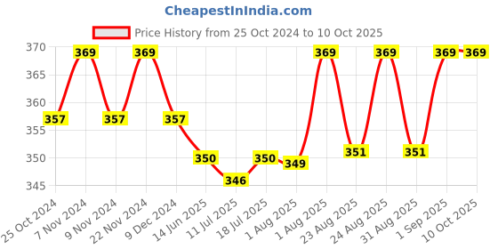 myntra.com XYXX Men Printed Antimicrobial 4 Way Stretch Basic Brief XYBRF43 xyxx Price History Graph from 25 Oct 2024 to 9 Oct 2025