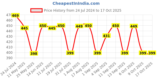 myntra.com XYXX Men Printed Basic Briefs XYBRF195 xyxx Price History Graph from 24 Jul 2024 to 15 Oct 2025