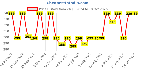 myntra.com XYXX Men Printed Breathability 100% Combed Cotton Sprint Trunk XYTRNK196 xyxx Price History Graph from 24 Jul 2024 to 18 Oct 2025