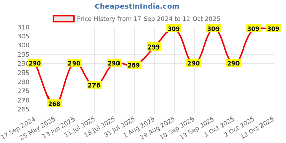 myntra.com XYXX Men Printed Combed Cotton Splash Basic Briefs XYBRF198 xyxx Price History Graph from 17 Sep 2024 to 11 Oct 2025