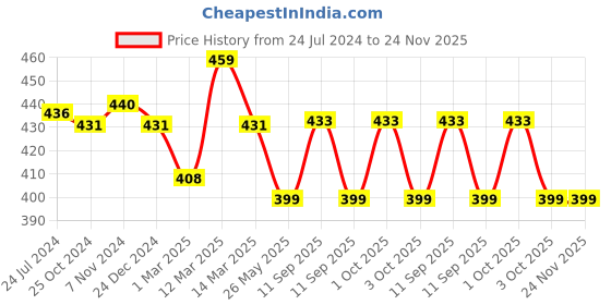 myntra.com XYXX Men Printed Combed Cotton Splash Boxer xyxx Price History Graph from 24 Jul 2024 to 23 Nov 2025