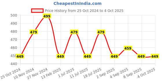 myntra.com XYXX Men Printed Combed Cotton Splash Boxer xyxx Price History Graph from 25 Oct 2024 to 4 Oct 2025