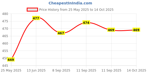 myntra.com XYXX Men Printed Combed Cotton Splash Boxer xyxx Price History Graph from 25 May 2025 to 14 Oct 2025