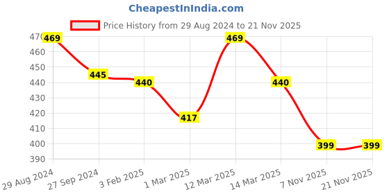 myntra.com XYXX Men Printed Combed Cotton Splash Boxer XYBOX81 xyxx Price History Graph from 29 Aug 2024 to 20 Nov 2025