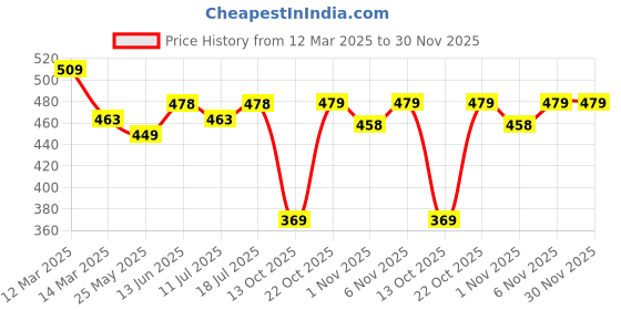 myntra.com XYXX Men Printed Combed Cotton Splash Boxer XYBOX86 xyxx Price History Graph from 12 Mar 2025 to 29 Nov 2025