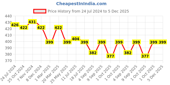myntra.com XYXX Men Printed Combed Cotton Splash Boxers- XYBOX79 xyxx Price History Graph from 24 Jul 2024 to 5 Dec 2025