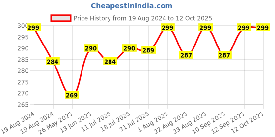 myntra.com XYXX Men Printed Combed Cotton Splash Briefs xyxx Price History Graph from 19 Aug 2024 to 12 Oct 2025