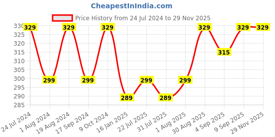 myntra.com XYXX Men Printed Combed Cotton Splash Trunk XYTRNK198 xyxx Price History Graph from 24 Jul 2024 to 28 Nov 2025