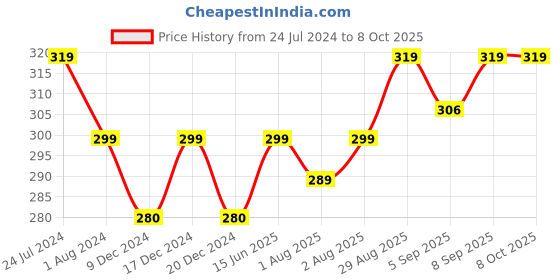 myntra.com XYXX Men Printed Combed Cotton Splash Trunks xyxx Price History Graph from 24 Jul 2024 to 4 Oct 2025