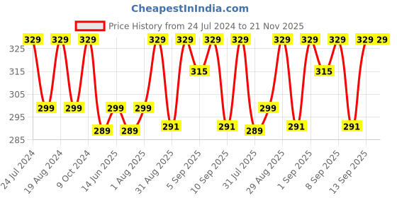 myntra.com XYXX Men Printed Combed Cotton Splash Trunks XYTRNK196 xyxx Price History Graph from 24 Jul 2024 to 20 Nov 2025