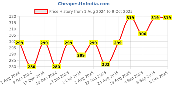 myntra.com XYXX Men Printed Combed Cotton Splash Trunks XYTRNK199 xyxx Price History Graph from 1 Aug 2024 to 4 Oct 2025