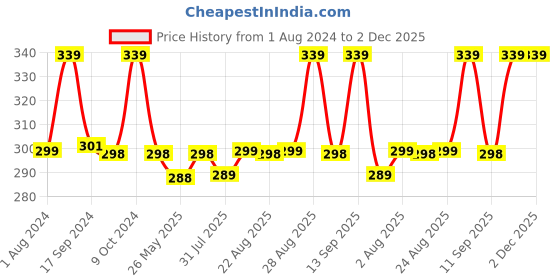 myntra.com XYXX Men Printed Combed Cotton Splash Trunks- XYTRNK200 xyxx Price History Graph from 1 Aug 2024 to 1 Dec 2025