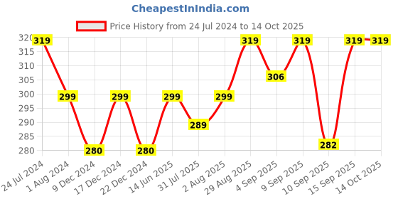 myntra.com XYXX Men Printed Combed Cotton Trunk XYTRNK200 xyxx Price History Graph from 24 Jul 2024 to 13 Oct 2025