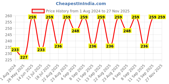 myntra.com XYXX Men Printed Cotton Basic Brief XYBRF201 xyxx Price History Graph from 1 Aug 2024 to 27 Nov 2025