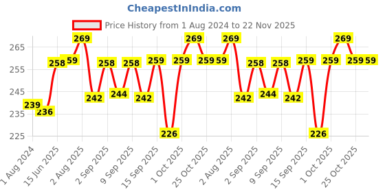 myntra.com XYXX Men Printed Cotton Basic Brief XYBRF201 xyxx Price History Graph from 1 Aug 2024 to 22 Nov 2025
