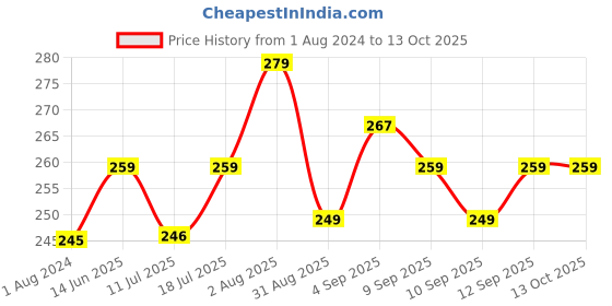 myntra.com XYXX Men Printed Cotton Basic Brief XYBRF201 xyxx Price History Graph from 1 Aug 2024 to 13 Oct 2025