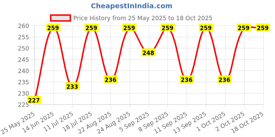 myntra.com XYXX Men Printed Cotton Basic Brief XYBRF202 xyxx Price History Graph from 25 May 2025 to 18 Oct 2025