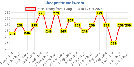 myntra.com XYXX Men Printed Cotton Basic Brief XYBRF202 xyxx Price History Graph from 1 Aug 2024 to 16 Oct 2025