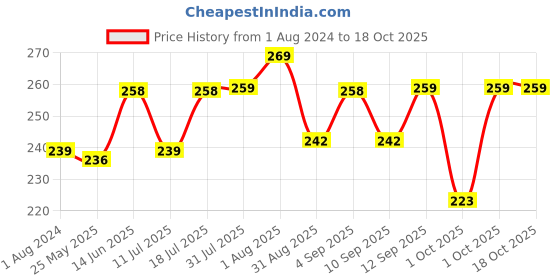 myntra.com XYXX Men Printed Cotton Basic Brief XYBRF202 xyxx Price History Graph from 1 Aug 2024 to 15 Oct 2025