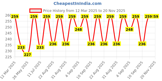 myntra.com XYXX Men Printed Cotton Basic Brief XYBRF203 xyxx Price History Graph from 12 Mar 2025 to 20 Nov 2025