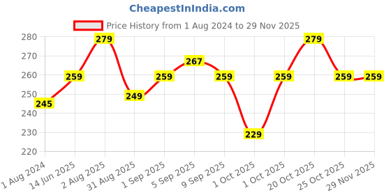 myntra.com XYXX Men Printed Cotton Basic Brief XYBRF204 xyxx Price History Graph from 1 Aug 2024 to 28 Nov 2025
