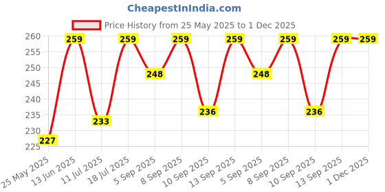 myntra.com XYXX Men Printed Cotton Basic Brief XYBRF204 xyxx Price History Graph from 25 May 2025 to 1 Dec 2025