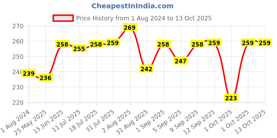 myntra.com XYXX Men Printed Cotton Basic Brief XYBRF205 xyxx Price History Graph from 1 Aug 2024 to 13 Oct 2025