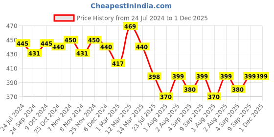 myntra.com XYXX Men Printed Cotton Splash Boxer XYBOX82 xyxx Price History Graph from 24 Jul 2024 to 30 Nov 2025