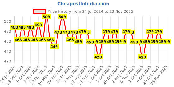 myntra.com XYXX Men Printed Cotton Splash Boxer XYBOX87 xyxx Price History Graph from 24 Jul 2024 to 23 Nov 2025