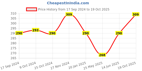 myntra.com XYXX Men Printed Cotton Splash Brief XYBRF196- xyxx Price History Graph from 17 Sep 2024 to 19 Oct 2025
