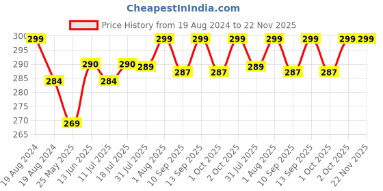 myntra.com XYXX Men Printed Cotton Splash Brief XYBRF199 xyxx Price History Graph from 19 Aug 2024 to 22 Nov 2025