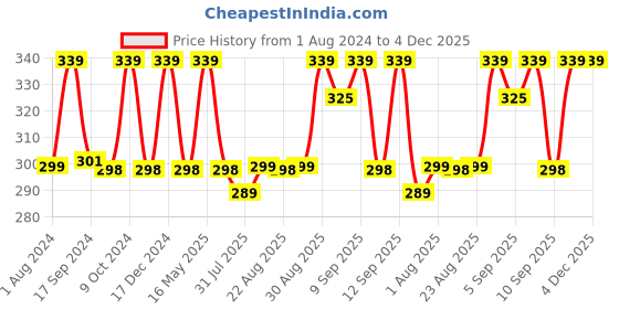 myntra.com XYXX Men Printed Cotton Splash Trunk XYTRNK199 xyxx Price History Graph from 1 Aug 2024 to 3 Dec 2025