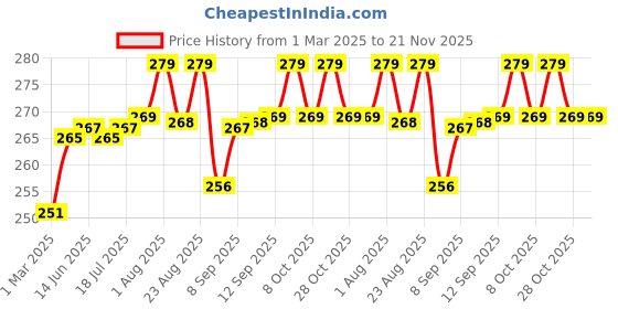 myntra.com XYXX Men Printed Cotton Sprint Brief XYBRF164 xyxx Price History Graph from 1 Mar 2025 to 21 Nov 2025
