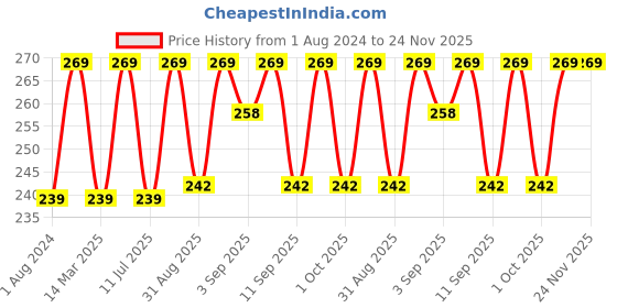 myntra.com XYXX Men Printed Cotton Sprint Brief XYBRF167 xyxx Price History Graph from 1 Aug 2024 to 24 Nov 2025