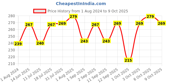 myntra.com XYXX Men Printed Cotton Sprint Briefs xyxx Price History Graph from 1 Aug 2024 to 9 Oct 2025