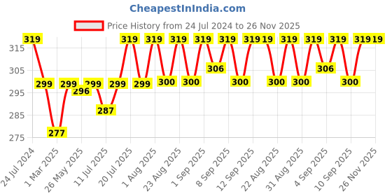 myntra.com XYXX Men Printed Cotton Sprint Trunk XYTRNK164 xyxx Price History Graph from 24 Jul 2024 to 25 Nov 2025