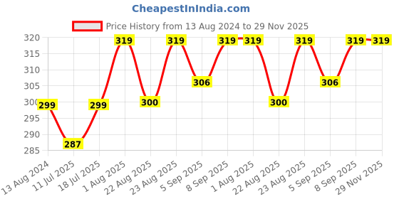 myntra.com XYXX Men Printed Cotton Sprint Trunks- XYTRNK165 xyxx Price History Graph from 13 Aug 2024 to 28 Nov 2025