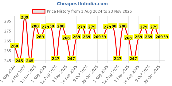 myntra.com XYXX Men Printed Cotton Trunk XYTRNK201 xyxx Price History Graph from 1 Aug 2024 to 22 Nov 2025