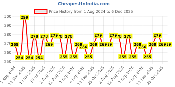 myntra.com XYXX Men Printed Cotton Trunk XYTRNK201 xyxx Price History Graph from 1 Aug 2024 to 5 Dec 2025